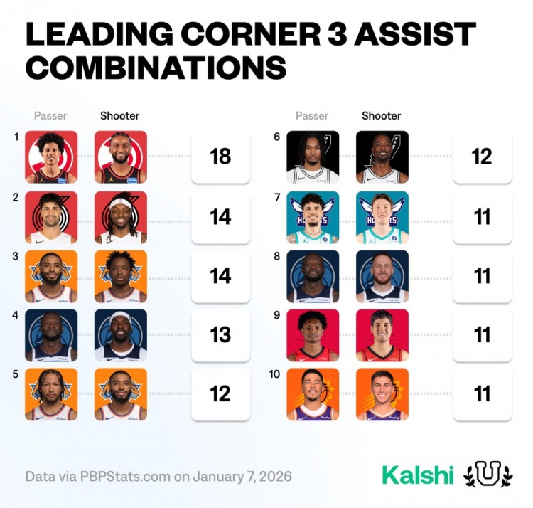 中国体育发展-本赛季底角三分传射组合榜：杰伦约+沃克高居第1 阿门+谢泼德上榜