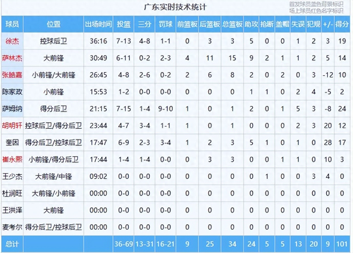 中国体育发展-广东迎来两连胜，赛后4个好消息和2个坏消息，对阵卫冕冠军有戏